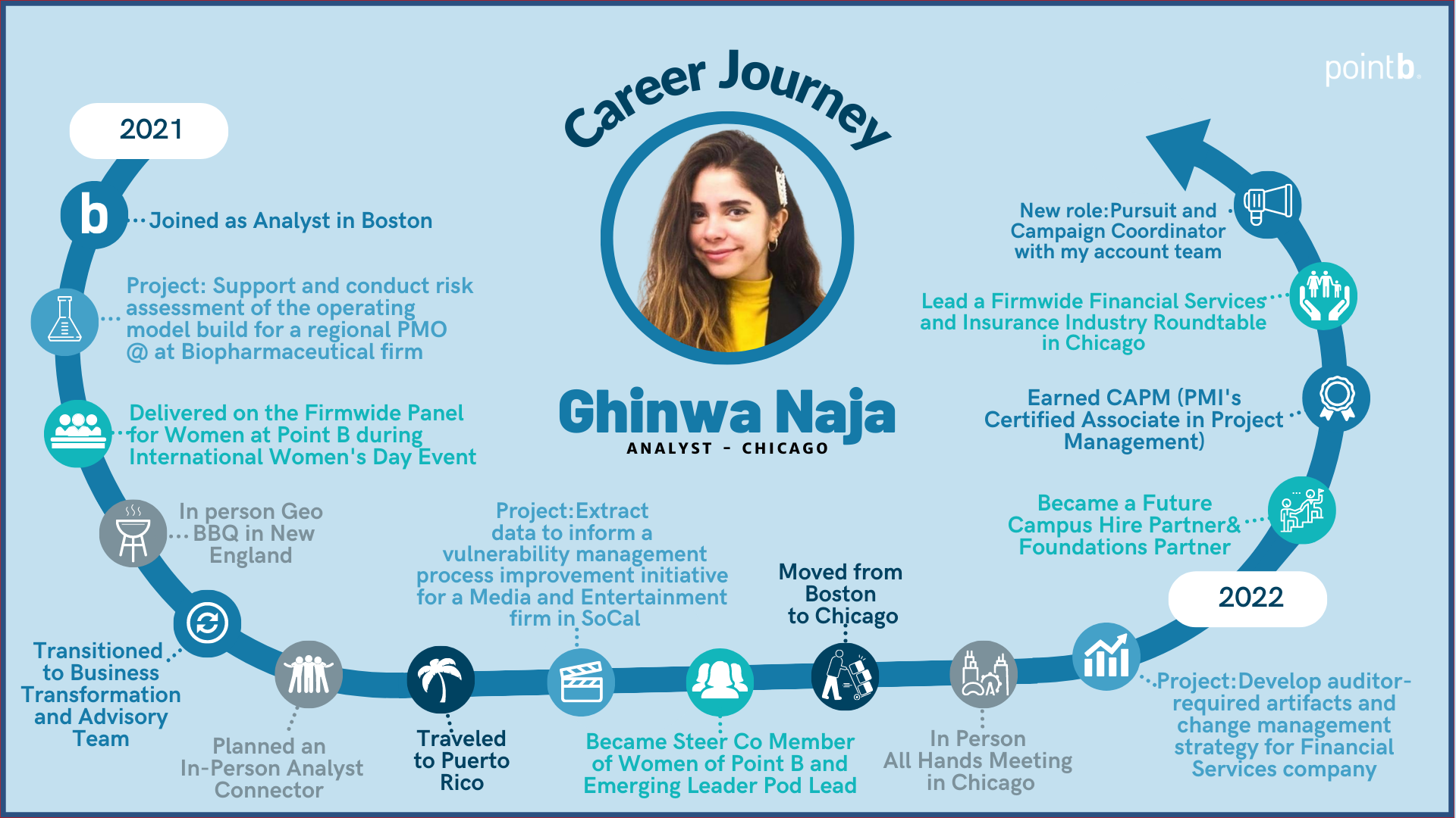 My Career Journey Ghinwa Naja Careers Point B