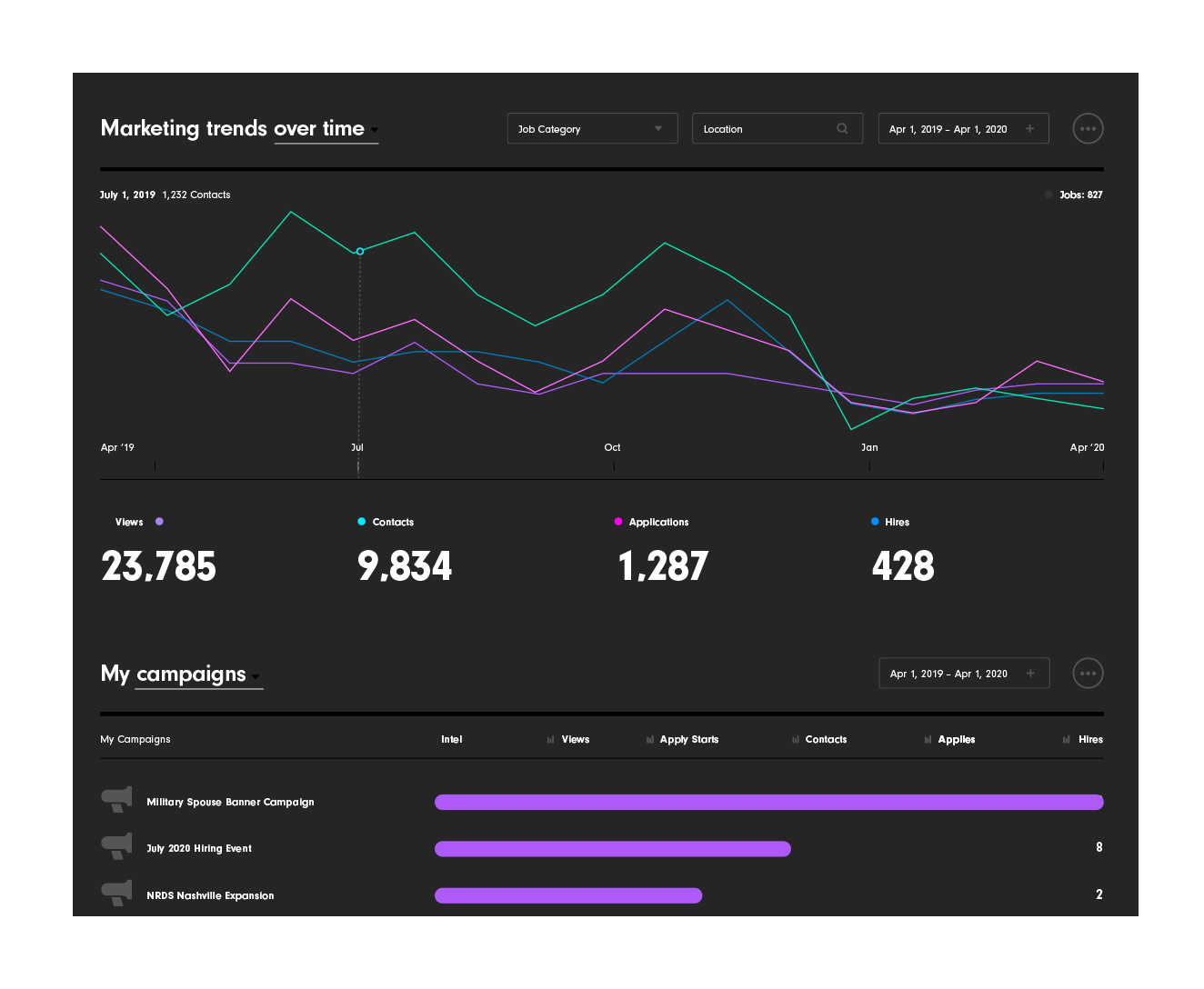 Symphony Talent's SmashFlyX platform showing a recruitment marketing analytics dashboard