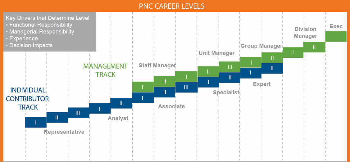 pnc mortgage careers