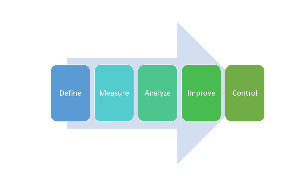 A flow chat depicting the following steps in order: Define, Measure, Analyze, Improve, and Control.